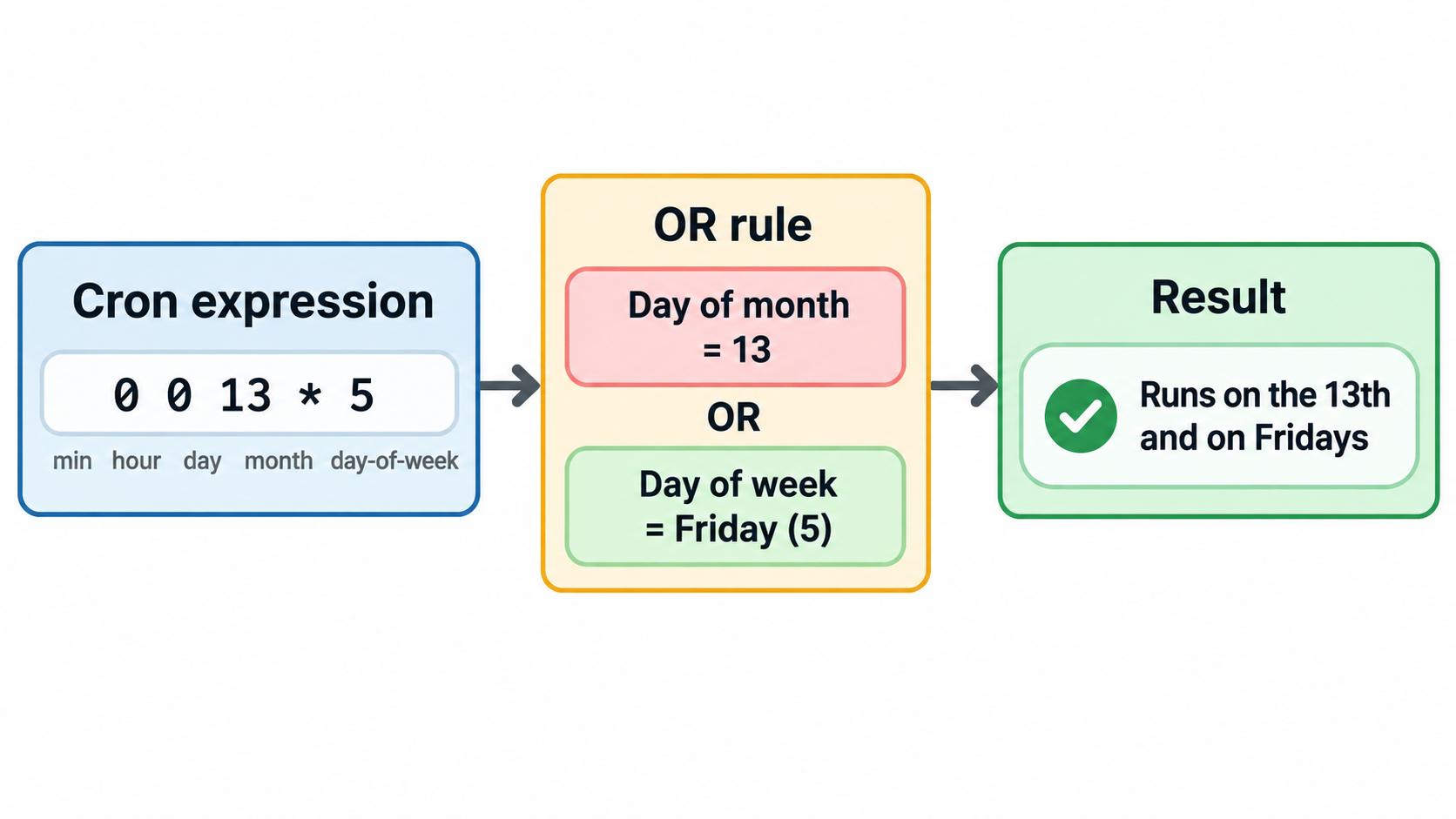 The OR rule makes 0 0 13 * 5 run on both dates