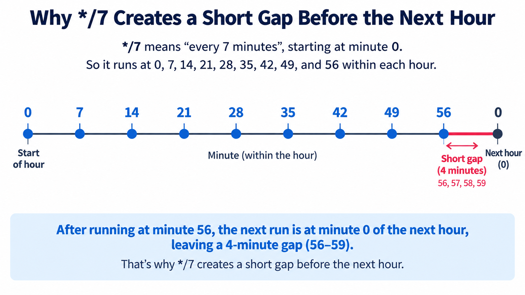 Minute timeline showing */7 and its short gap